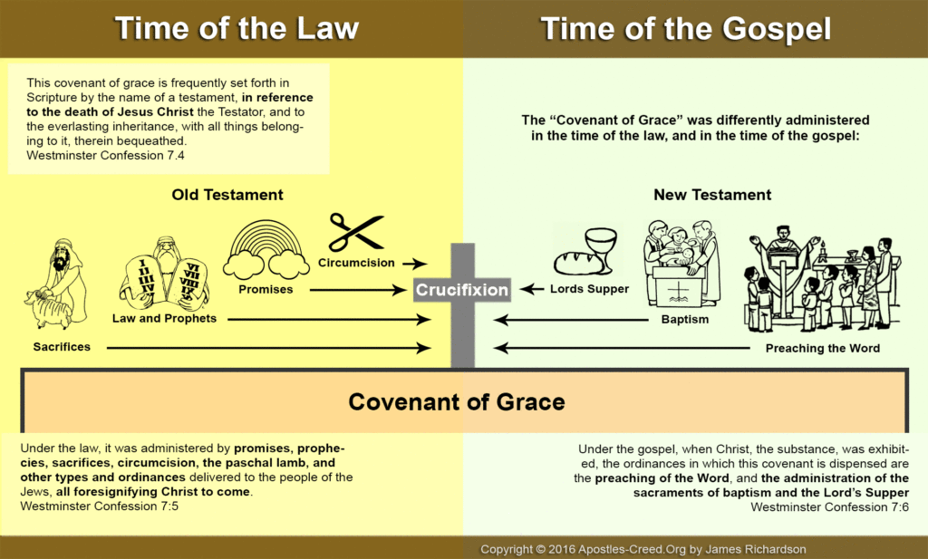 Old Covenant Vs New Covenant Chart