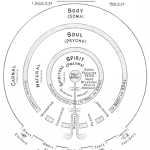 What is the spirit and the soul in man?