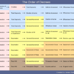 Infographic: The Order of Decrees denominational comparison chart