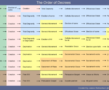 Infographic: The Order of Decrees denominational comparison chart Infographic: The Order of Decrees denominational comparison chart
