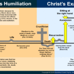 Infographic: The Humiliation and Exaltation of Christ – Westminster Catechism