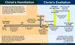 Infographic: The Humiliation and Exaltation of Christ – Westminster Catechism