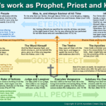 Infographic: Christ’s offices of Prophet, Priest, and King in the Westminster Catechism