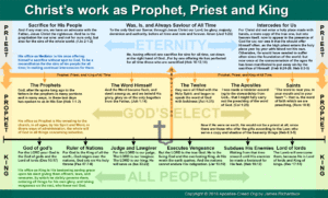 Infographic: Christ’s offices of Prophet, Priest, and King in the Westminster Catechism